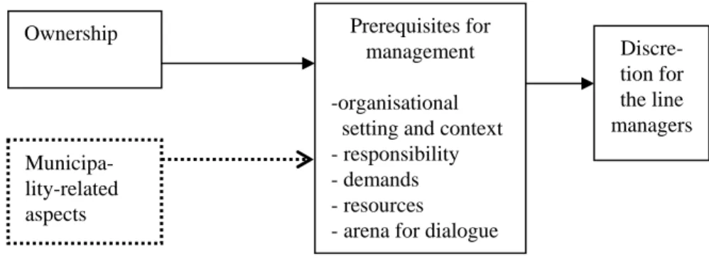 Figure 1. Illustration of the themes constituting the prerequisites for management that are  considered to be determinants for the line managers exercising discretion