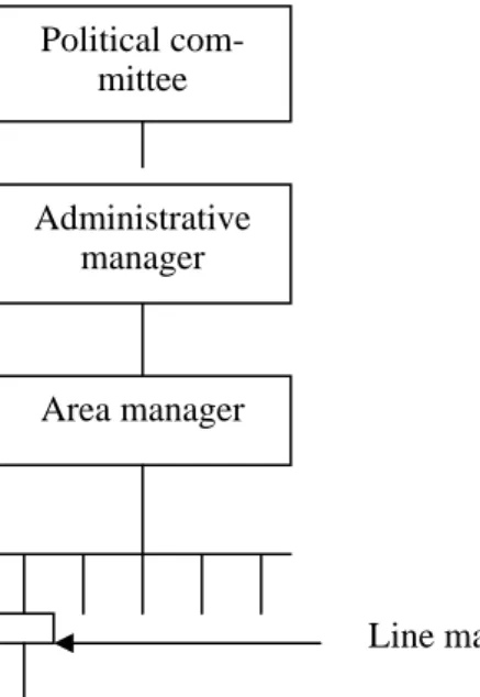 Figure 2. Organisational placement of public first line manager. 