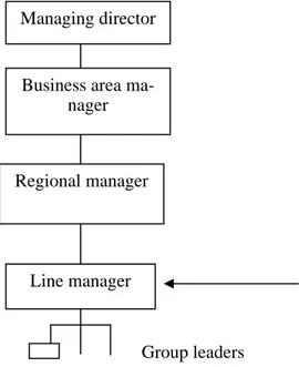 Figure 3. Organisational placement of private first line manager. 