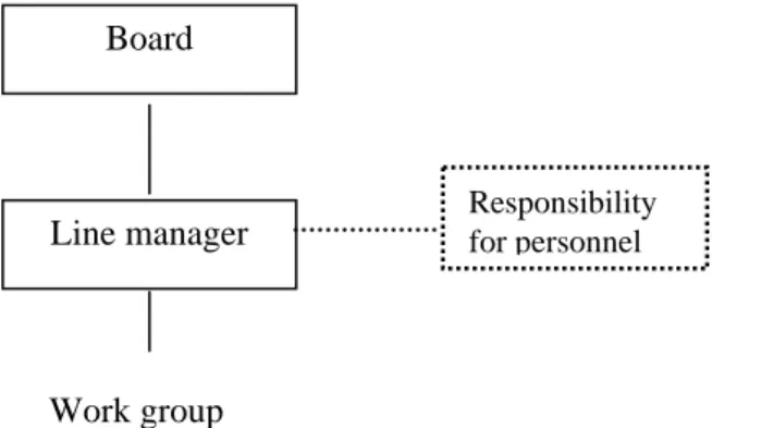Figure 4. Organisational placement of cooperative first line manager.  Board
