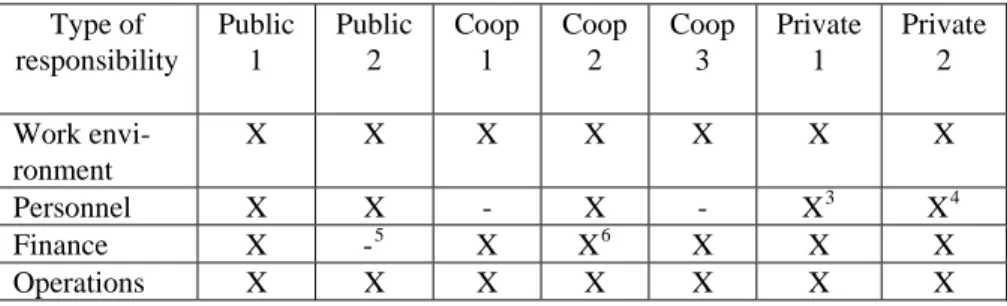 Table 2. Distribution of responsibility for work environment, personnel, finance and op- op-erations for the seven managers