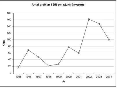 Diagram 4:2. Antal artiklar om sjukfrånvaron i Dagens Nyheter 1995–2004. 
