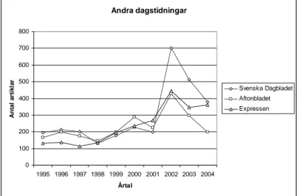 Diagram 4:3. Antal sjukfrånvarorelaterade artiklar i Svenska Dagbladet, Aftonbladet och  Expressen 1995–2004