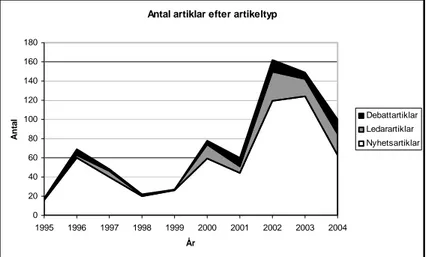 Diagram 4.4. Antal artiklar om sjukfrånvaron i Dagens Nyheter 1995–2004 fördelade ef- ef-ter artikeltyp