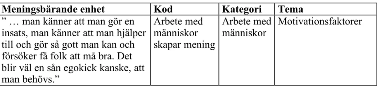 Tabell 2. Exempel på meningsbärande enhet, kod, kategori och tema. 