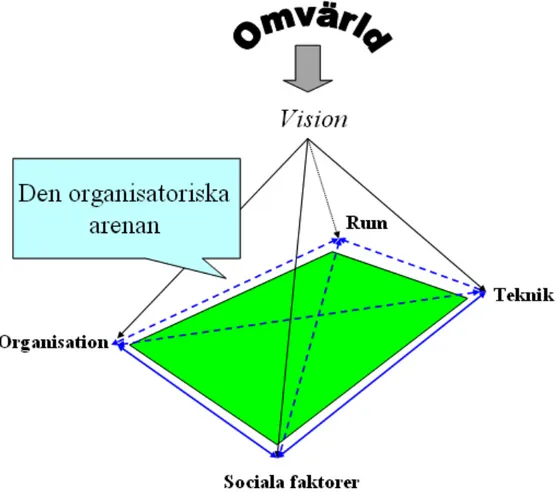 Figur 2. Den organisatoriska arenan (fritt efter Porras &amp; Robertson 1992). 