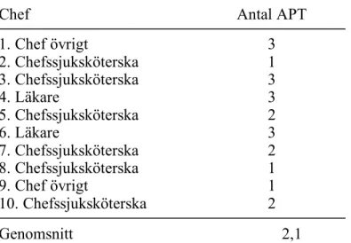 Tabell 5. Thorax/Kärl. Antal genomförda APT per tillfrågad chef (n = 10, N = 29). 