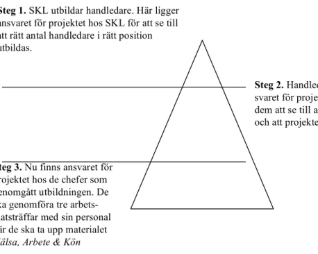 Figur 3. Var finns ansvaret? 