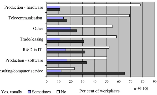 Figure 3. Proportion of establishments in Kista that often, sometimes or never perform  various IT related activities