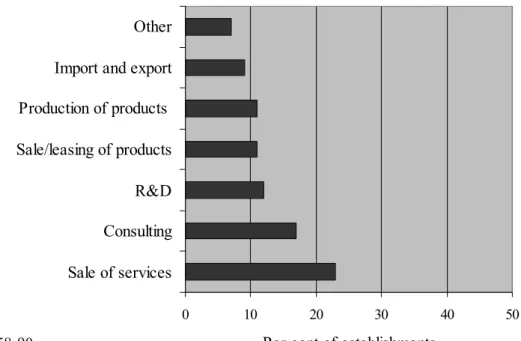 Figure 4. Proportion of establishments that perform various activities besides IT.  