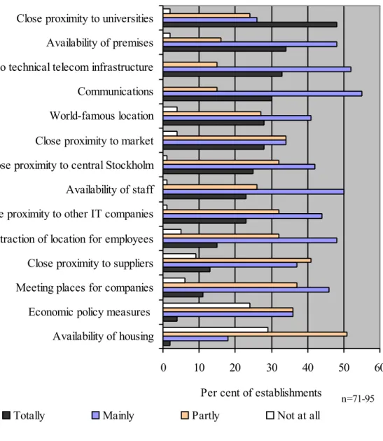 Figure  9.  Proportion  of  establishments  that  think  that  Kista  meets  various  conditions  required for operating a business