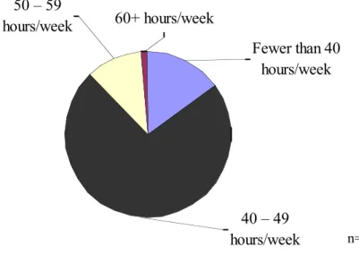 Figure 14. Average proportion of full-time equivalents in IT related activities who work  a specific number of hours per week