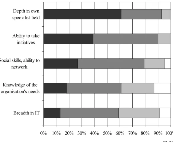 Figure  16.  Respondents’  estimates  of  the  importance  of  various  competencies  for  employees in IT related activities