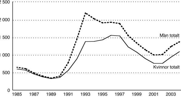 Figur 2.3. Antal arbetslösa i 100-tal från 1985 till 2004 fördelade på kvinnor och män