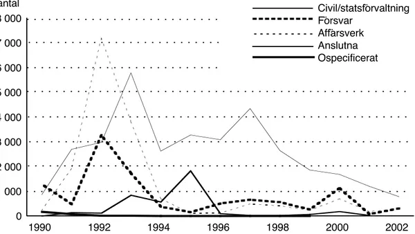 Figur 2.7. Antal berörda i omstrukturering inom statliga sektor under perioden 1990 till  2002, mätt som inflödet till Trygghetsstiftelsens verksamhet