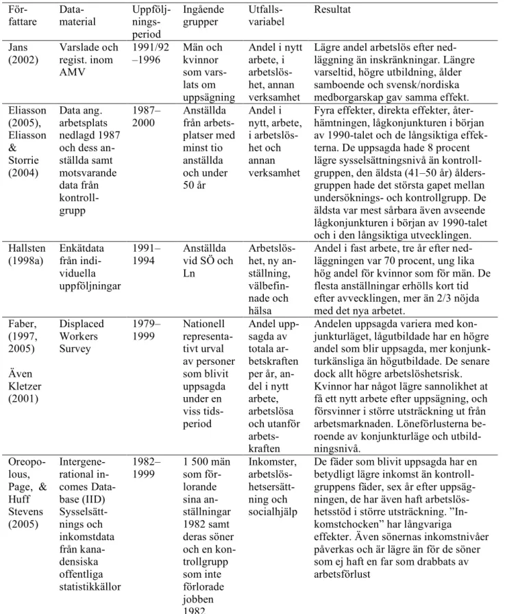 Tabell  2.3.  Några  av  de  viktigare  svenska  och  internationella  studierna  rörande  indi- indi-viduella konsekvenser av arbetsförlust 1995–2005