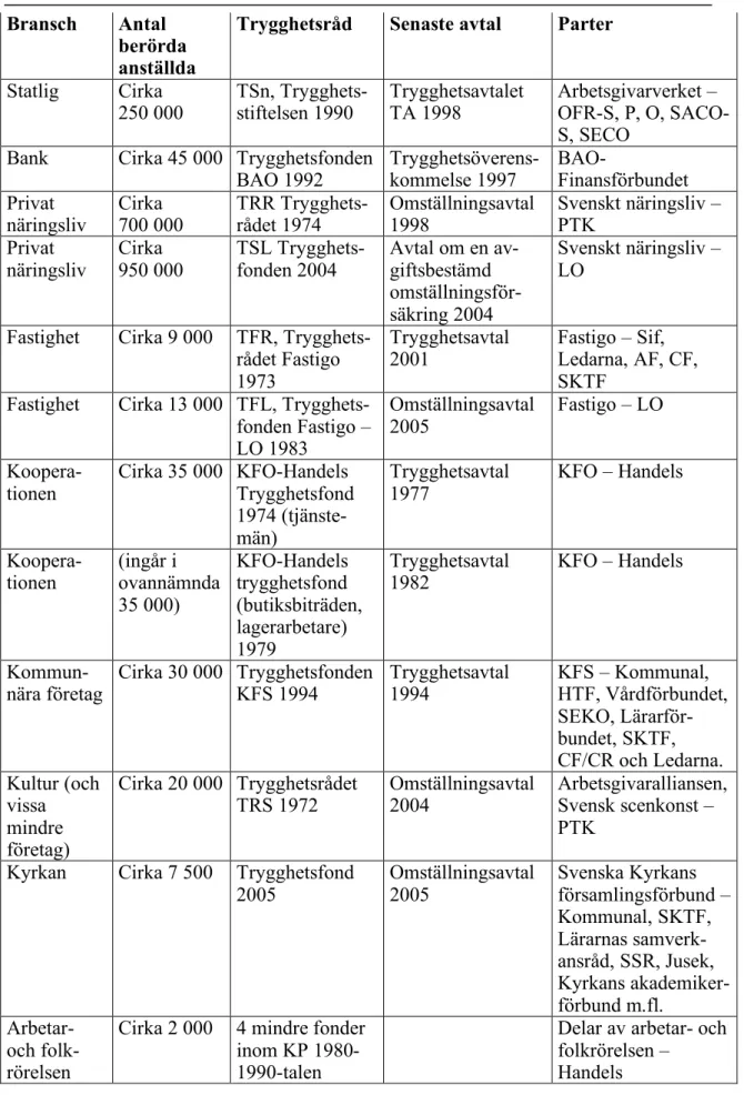 Tabell 5.2. Omställnings (trygghets)-avtal, anställda, trygghetsråd och parter.  Bransch  Antal 