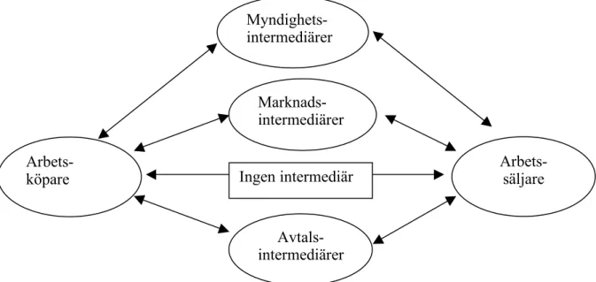 Figur 5.1. Arbetssäljare, arbetsköpare och arbetsmarknadsintermediärer.  Myndighetsintermediärer 