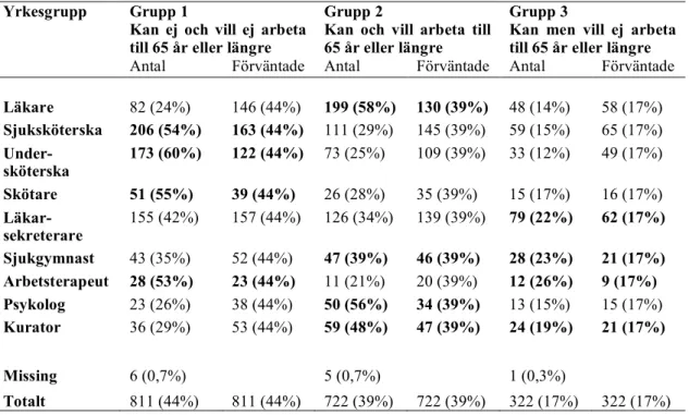 Tabell  4.  Antal  individer  och  förväntat  antal  individer  i  yrkesgrupper  och  i  diskrimi- diskrimi-nantgrupperna 1, 2 och 3