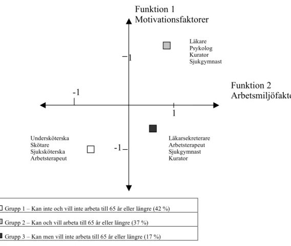Figur  2.  Grupp  1,  2  och  3  relativa  placering  utifrån  centroidvärde  för  funktionerna  Motivationsfaktorer  och  Arbetsmiljöfaktorer
