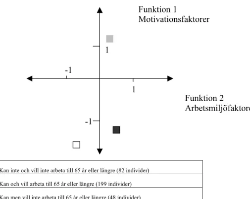 Figur  3.  Läkare:  grupp  1,  2  och  3  relativa  placering  utifrån  centroidvärde  för  funk- funk-tionerna  Motivationsfaktorer  och  Arbetsmiljöfaktorer