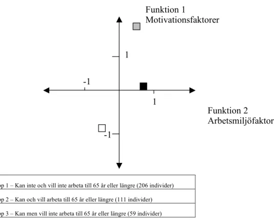 Figur 4. Sjuksköterska: grupp 1, 2 och 3 relativa placering utifrån centroidvärde för  funktionerna  Motivationsfaktorer  och  Arbetsmiljöfaktorer