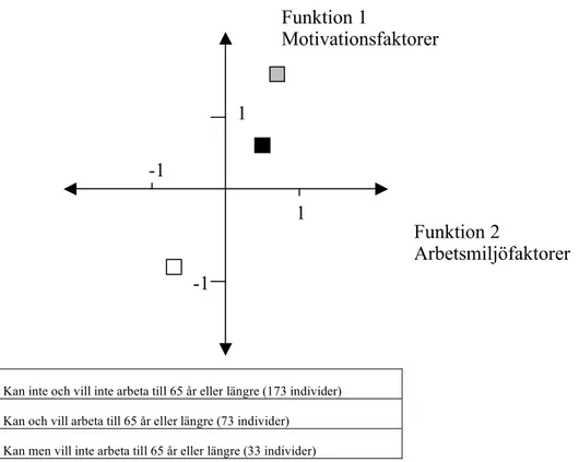 Figur 5. Undersköterska: grupp 1, 2 och 3 relativa placering utifrån centroidvärde för  funktionerna  Motivationsfaktorer  och  Arbetsmiljöfaktorer