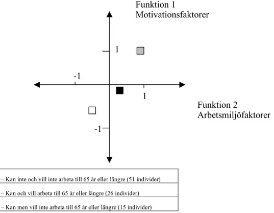 Figur  6.  Skötare:  grupp  1,  2  och  3  relativa  placering  utifrån  centroidvärde  för funk- funk-tionerna  Motivationsfaktorer  och  Arbetsmiljöfaktorer