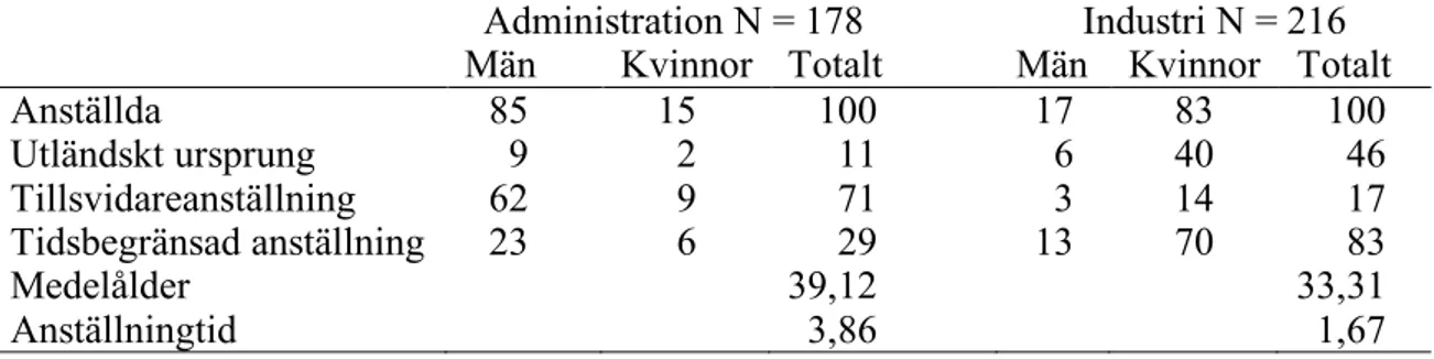 Tabell 1. Andelar anställda inom kontor Administration och Industri, Alert AB, februari  2004 (procent)