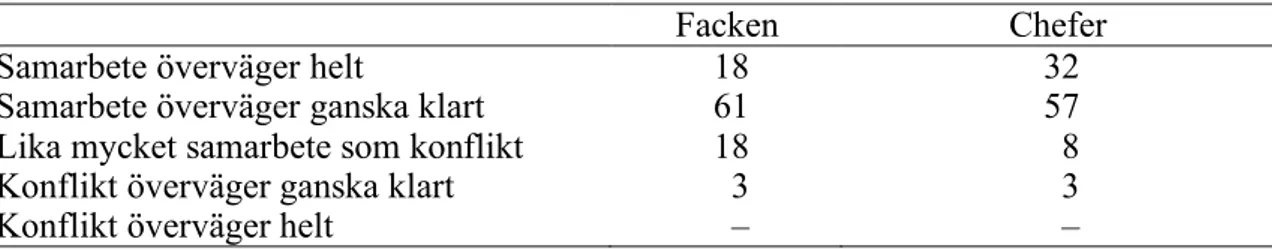 Tabell 4. Relationerna mellan facklig organisation och ledning. Procent (n = 1 172). 