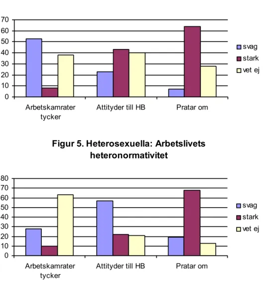 Figur 4. Icke-heterosexuella: Arbetslivets  heteronormativitet 010203040506070 Arbetskamrater tycker