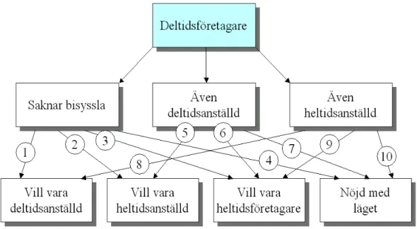 Figur 4:1. Modell av deltidsföretagare, sysselsättningskombinationer och framtids- framtids-önskan