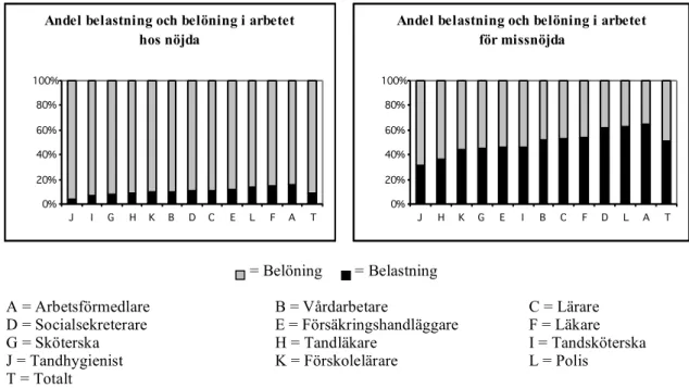 Diagram 3.2. Andel upplevd belastning och belöning i arbetet hos nöjda och missnöjda  yrkesföreträdare