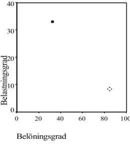 Diagram  3.1.  Upplevd  belastningsgrad  och  belöningsgrad  för  nöjda  respektive  miss- miss-nöjda deltagare