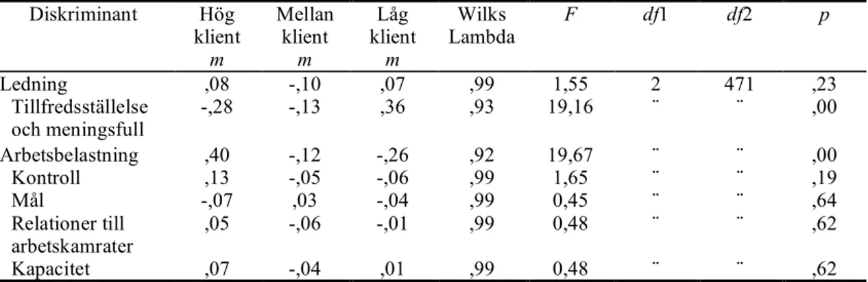 Tabell  4.3.  Medelvärdestest  (ANOVA)  för  faktorerna  för  socialsekreterare  med  låg,  mellan och hög grad av direkt klientarbete