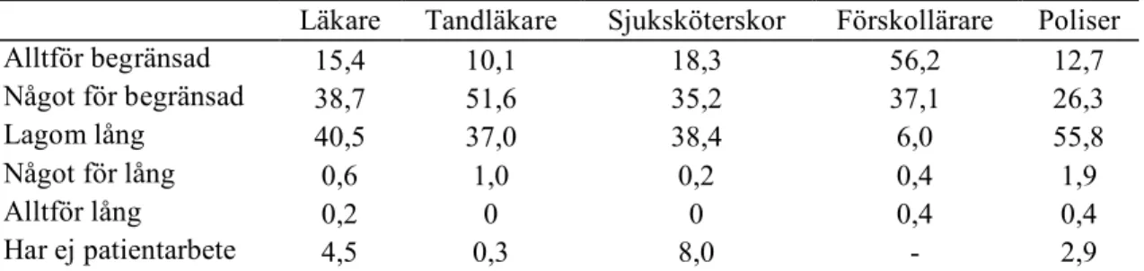 Tabell 6.6. Upplevelse av tiden för varje patient/barn/klient. Svar i procent. 