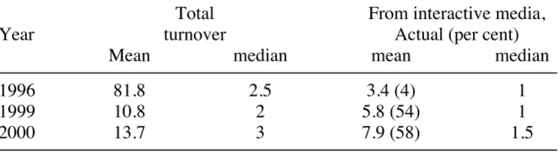 Table 5.1. Firms’ average annual turnover in MSEK in total and from interactive media  1996-2001