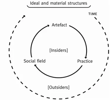 Figure 2.1. Circle of framing interactive media as artefact, practice and social field