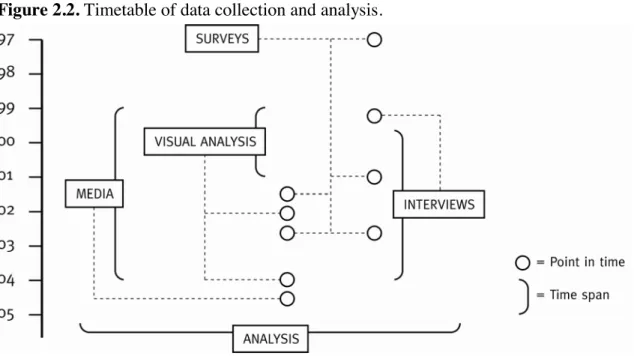 Figure 2.2. Timetable of data collection and analysis. 