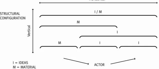 Figure 3.1. Relation between ideal and material aspects of structures, actors and change
