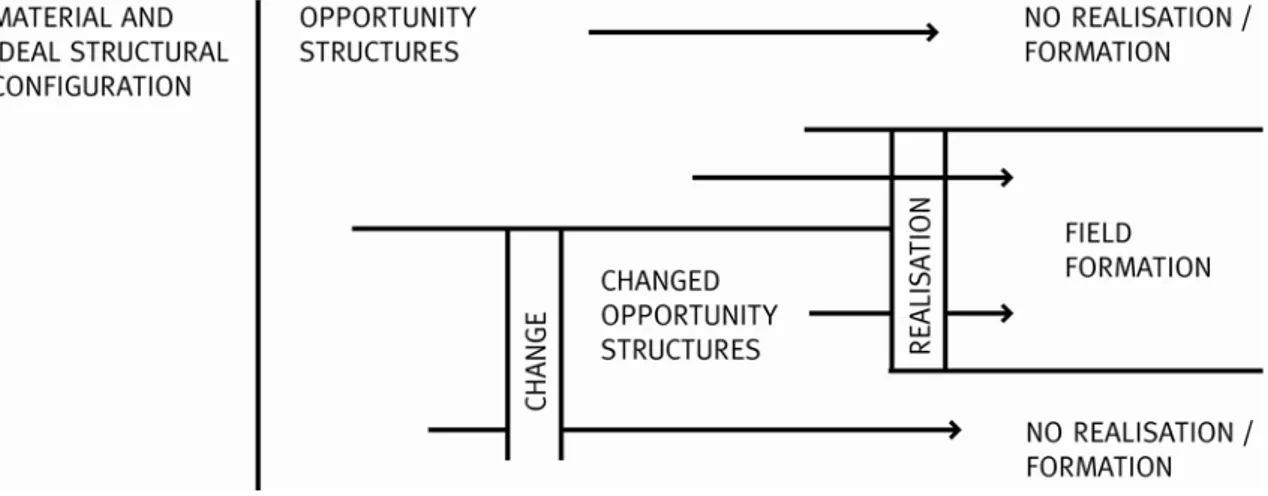 Figure 3.2. Relations between continuity, change, opportunity structures and the forma- forma-tion of social fields