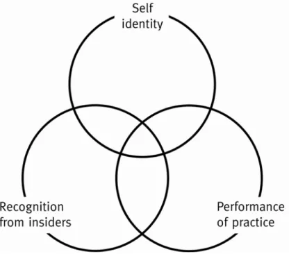 Figure 3.3. The role of performing a practice, self-identity and recognition from others  involved for status as insider to a social field