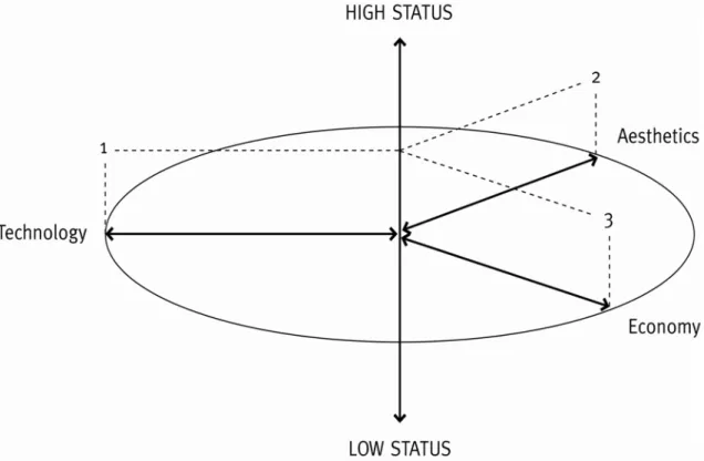Figure 3.4. Vertical and horizontal ideal positioning of a social field based on relative  differences in internal status and logics