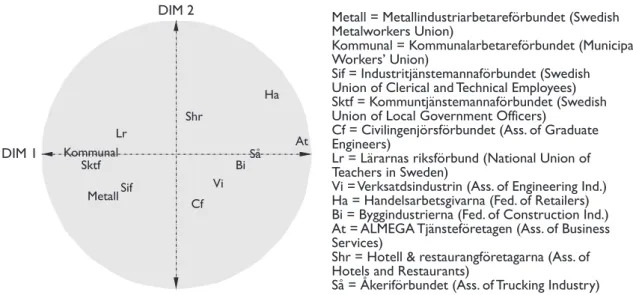 Figure 5.3: Estimated ideal points for some of the larger union and business affliates.