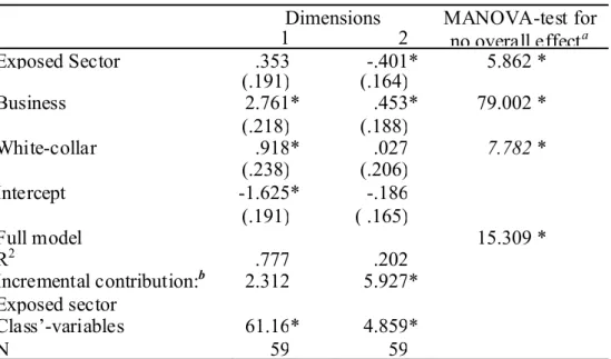 Table 5.2 Determinants of organisations’ locations across the two policy dimensions. Dimensions 1 2 MANOVA-test for no overall effect a Exposed Sector .353 -.401* 5.862 * (.191) (.164) Business 2.761* .453* 79.002 * (.218) (.188) White-collar .918* .027 7.