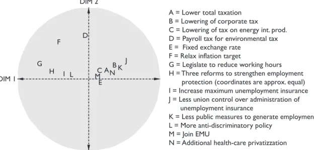 Figure 5.2: Estimated configuration of policy outcomes.                                     