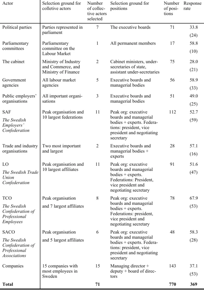 Table 6.1. Principles for selecting collective actors and individual positions.