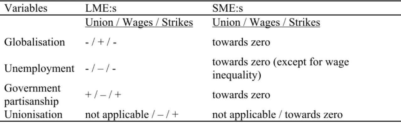 Table 7.5. Expected effects on union density, wage inequality, and strike frequency.