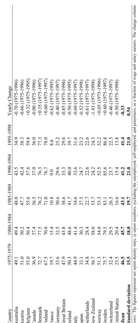 Table 7.1. Union density rates in 18 advanced capitalist democracies, 1975-1998. Country1975-19791980-19841985-19891990-19941995-1998Yearly Change Australia49.149.448.043.534.9-0.70 (1975-1996) Austria51.050.247.742.438.3-0.66 (1975-1996) Belgium55.056.455