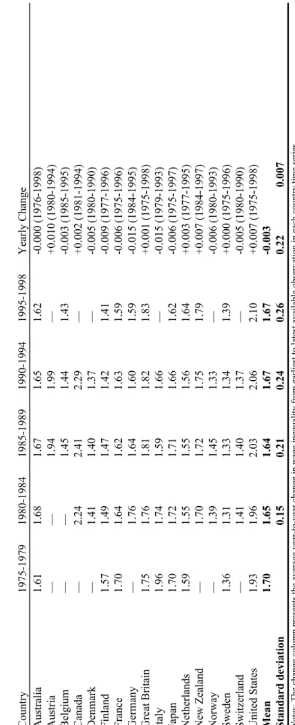 Table 7.2. Wage inequality (50-10 ratio) in 17 advanced capitalist democracies, 1975-1998